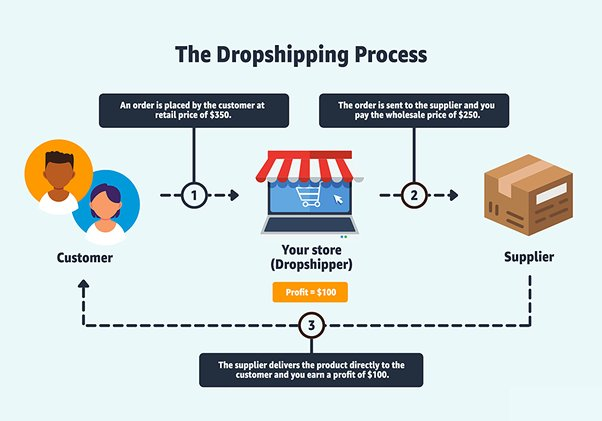 Dropshipping in India